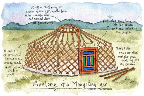 Anatomy Of A Mongolian Ger Mongolian Ger Eternal Circle Door Handles