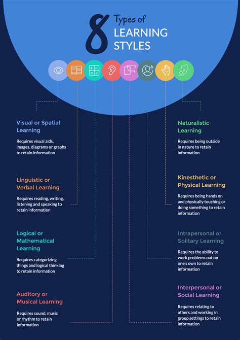 8 Types Of Learning Styles To Know As A Presenter Learning Styles