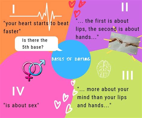 4 Bases Of Dating Telegraph