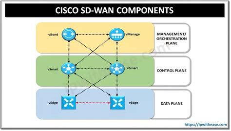 Cisco Sd Wan Elements Detailed Clarification Handlait