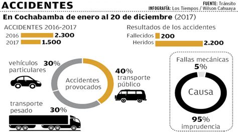 Los Accidentes De Tránsito Este Año En Cochabamba Bajaron En Un 34