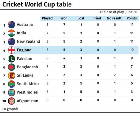 Cricket World Cup matchday 31: Bairstow brilliance lifts England to