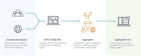 Multi Account Multi Region Data Aggregation AWS Config