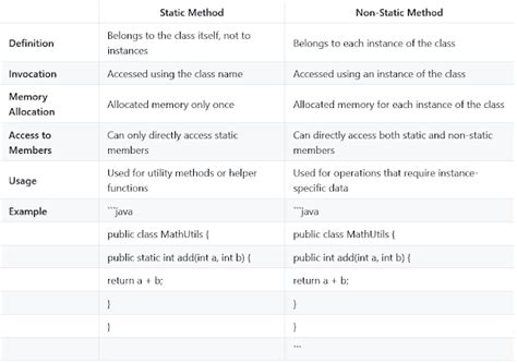 Distinction Between Static Vs Non Static Methodology In Java The Dev News