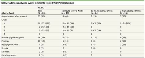 Pembrolizumab Cutaneous Adverse Events And Their Association With
