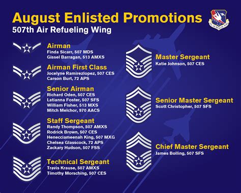 507th ARW August enlisted promotions > Air Force Test Center > News