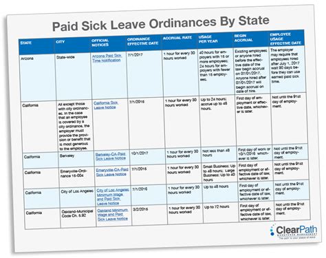 Update On Paid Sick Leave Requirements By State 1099oremployees