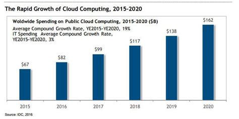In 2020, expect cloud computing to dominate the market, as it will continue to be the platform for emerging technologies similarly, a gartner study forecasts that 14.2 billion connected things will be in use in 2019, and that this total will reach 25 billion by 2021, producing immense volume of data. Roundup Of Cloud Computing Forecasts, 2017