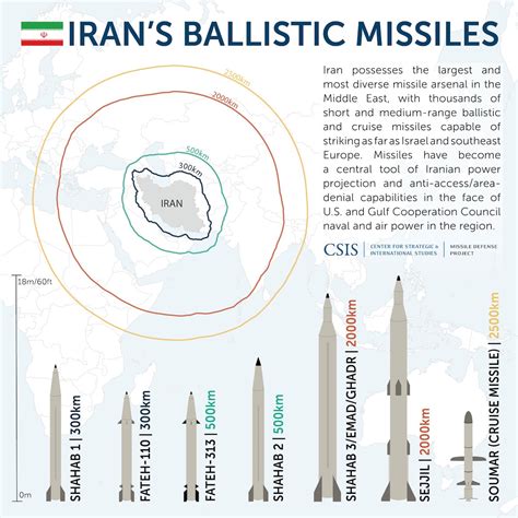 Missile Info Graphics Pakistan Defence