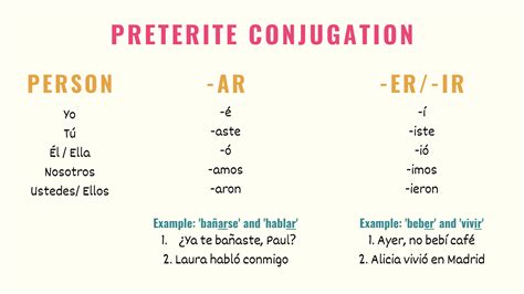 Situations When You Need To Use Preterite In Spanish Tell Me In Spanish