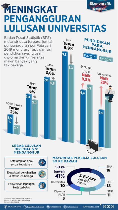 Badan pusat statistik (bps) melangsir bahwa tingkat pengangguran di indonesia berada di titik 5,01 % pada tengah tahun 2019 (www.kaltimtoday.co, sabtu 12/10/2019). Angka Pengangguran Lulusan Universitas Meningkat ...