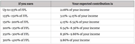 Obamacare Income Chart