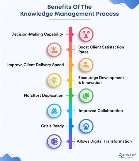 5 Steps Of Knowledge Management Process And Its Benefits In 2023