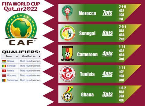 Qatar Wc 2022 Group Stage Performances By Continental Federation R