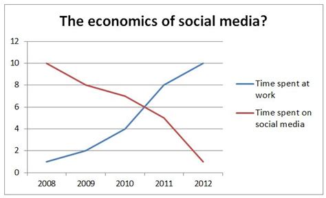 How Does The Economy Affect Social Media