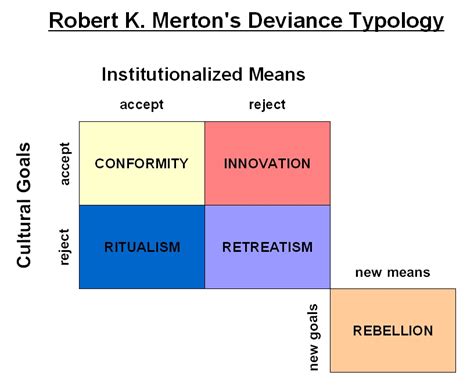 Mertons Strain Theory Of Deviance And Anomie In Sociology