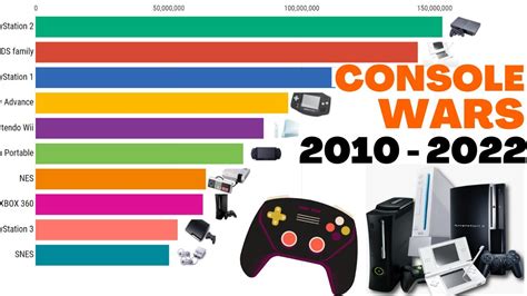 brands with best selling video game consoles 2010 2022 most sold video game consoles 2022