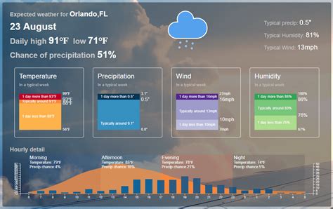 Announcing Real Time Historical Weather Data Using The Madis