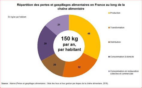 À Propos De La Mesure Du Gaspillage Alimentaire Agriculture