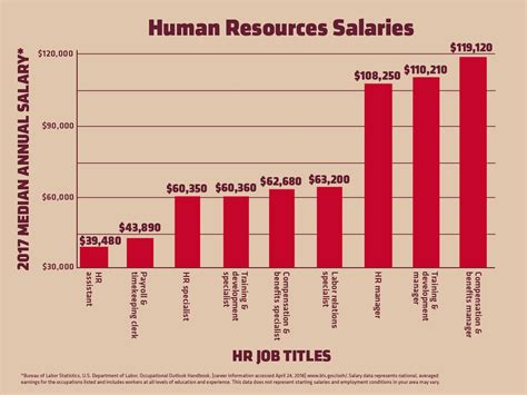 According to hr magazine, the highest paying career. A Closer Look at 9 Human Resources Salaries | Rasmussen ...