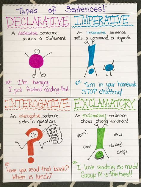 Different Types Of Sentences Anchor Chart Types Of Sentences Sentence Anchor Chart Writing