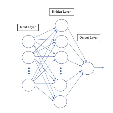 Building A Neural Network Only Using Numpy Bitcoin Insider