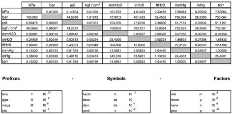 Tonne, kilogramm, gramm, milligramm sowie mikrogramm. Form und Technik - Tabellen