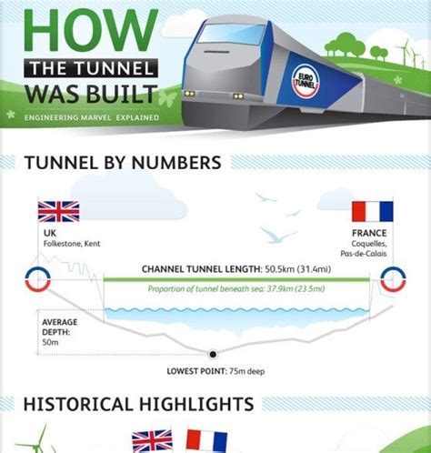 How The Channel Tunnel Was Built Infographic The Channel Tunnel