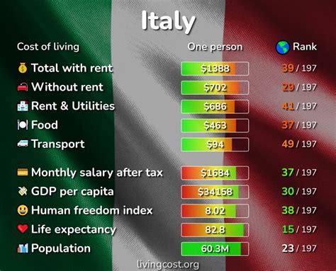 Cost Of Living In Italy Prices In 148 Cities Compared