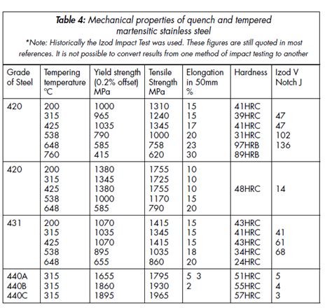 Steel, hard cast irons, pearlitic malleable iron, titanium, deep case hardened steel, other harder than hrb 100. Austenitic Stainless Steel Hardness Conversion Table ...
