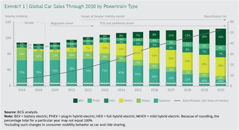 Ces 2020 Evs Could Dominate New Car Sales By 2030 Seeking Alpha