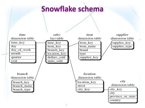 This comparison discusses suitability of star vs. PPT - CHAPTER 11: DIMENSIONAL MODELING: ADVANCED TOPICS ...