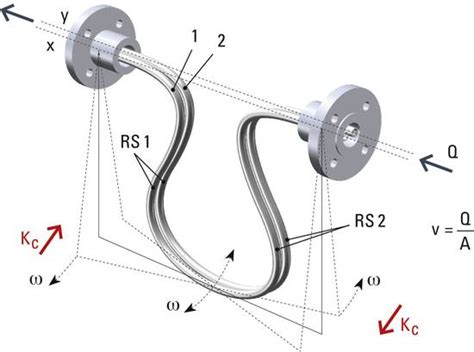 Vernichten Ansteckend Jahrhundert Coriolis Meter Annahmen Annahmen Vermuten Ausf Hrlich