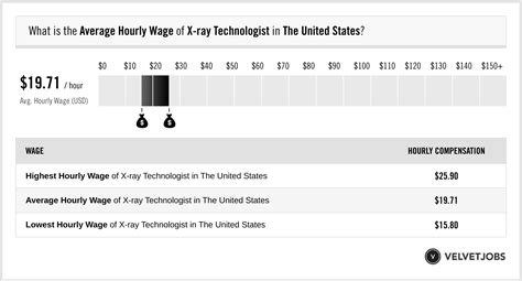 X Ray Technologist Salary Actual 2023 Projected 2024 Velvetjobs