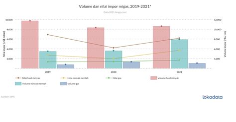 Volume Dan Nilai Impor Migas 2019 2021 Lokadata