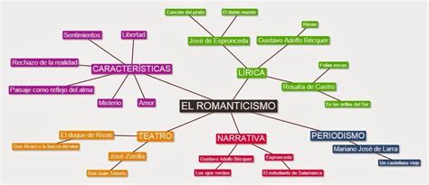 Mapa Conceptual Del Romanticismo En Latinoamerica Brainlylat Porn Sex