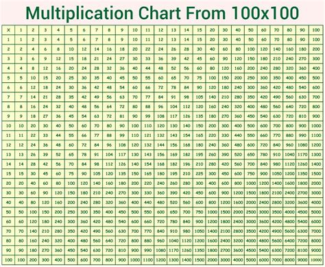 Multiplication Chart 100x100 Multiplication Chart Math Fact