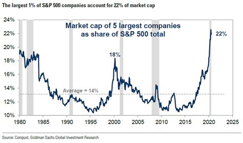 Stock exchanges, including companies traded on both the nasdaq and the new. S&P 500 - Market Capitalization of Five Largest Companies ...