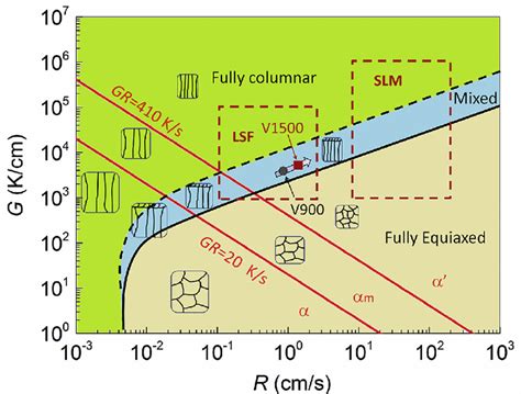 A Modified Microstructure Selection Map Of Ti 6al 4v Alloy By Additive
