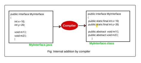 Interface In Java Use Example Program Scientech Easy