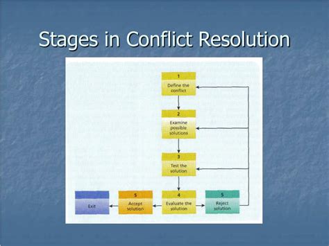 stages of conflict resolution