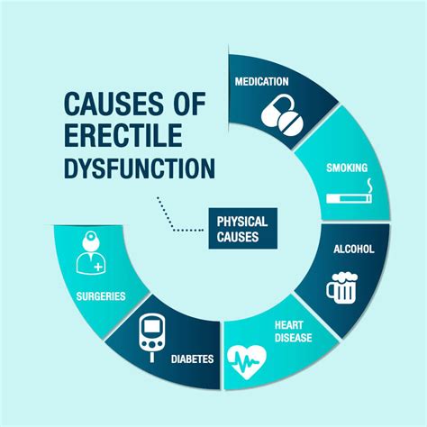 Erectile Dysfunction Causes Symptoms Methods Of Treatment