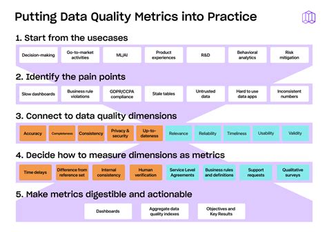 Data Quality Metrics For Data Warehouses Or Kpis For Kpis Metaplane