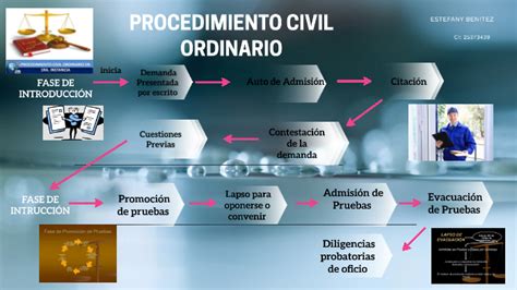 Procedimiento Civil Ordinario By Estefany Benítez On Prezi