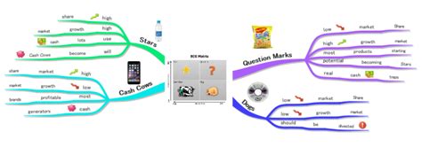 What is the bcg matrix in marketing? BCG Matrix mind map | Biggerplate