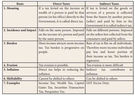 Difference Between Direct Tax And Indirect Tax Related Basic Concepts