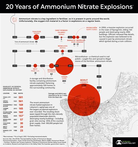 Beirut And The Hazards Of Storing Ammonium Nitrate ChemCERT