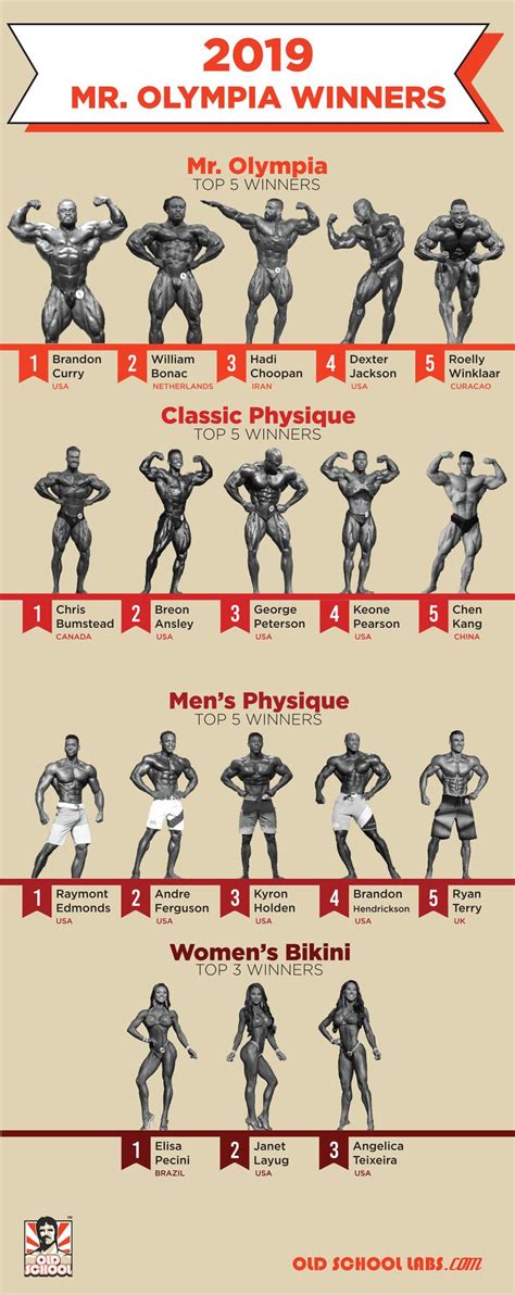 Mr Olympia 2019 Winners Infographic Old School Labs Mr Olympia