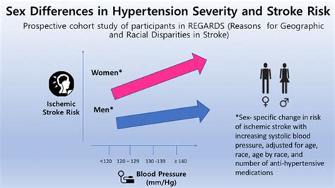 Sex Differences In Hypertension And Stroke Risk In The