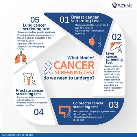 What kind of cancer screening test do we need to undergo? - Vejthani ...